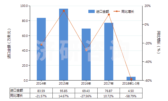 2014-2018年3月中國人造纖維短纖＜85%主要或僅與毛混紡染色布(HS55163200)進(jìn)口總額及增速統(tǒng)計(jì)